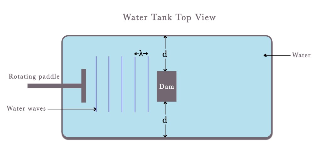 Double slit experiment diagram
Chemistry notes
