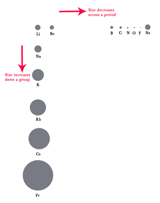 42.THE PERIODIC TABLE -Atomic Number, Atomic Mass Number,Atomic size ...